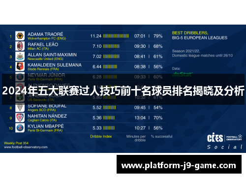 2024年五大联赛过人技巧前十名球员排名揭晓及分析 2024年五大联赛过人技巧前十名球员排名揭晓及分析